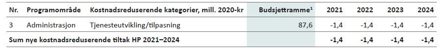 Tabell 7.8: Kostnadsreduserende tiltak Digitalisering og IT – interne organisatoriske kostnader