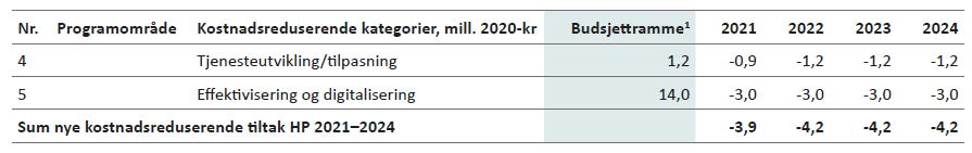 Tabell 7.9: Kostnadsreduserende tiltak Digitalisering og IT – sentralt posterte felleskostnader og FDV