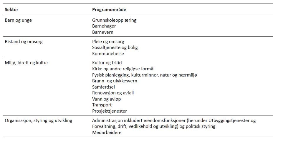 Tabell 9.1: Oversikt over sektorer og programområder