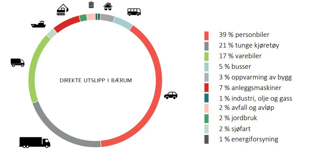 Direkte utslipp i Bærum kommune - illustrasjon
