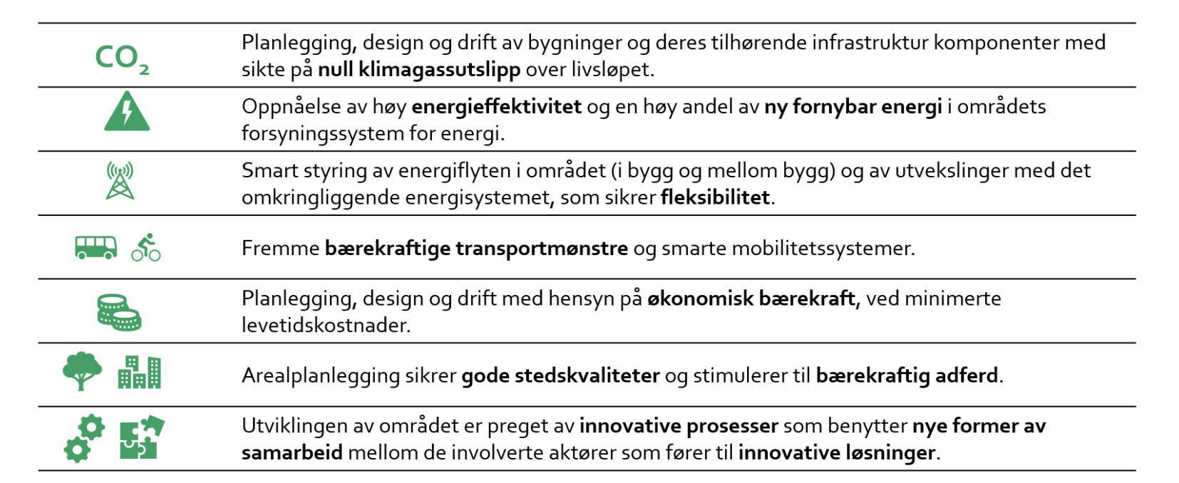 Figur 6: Oversikt over ZENs kategorier og vurderingskriterier for nullutslippsområder