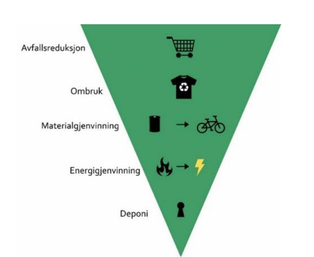 Figur 5: Avfallspyramide viser prioriteringene i norsk og  europeisk avfalls- og  gjenvinningspolitikk.