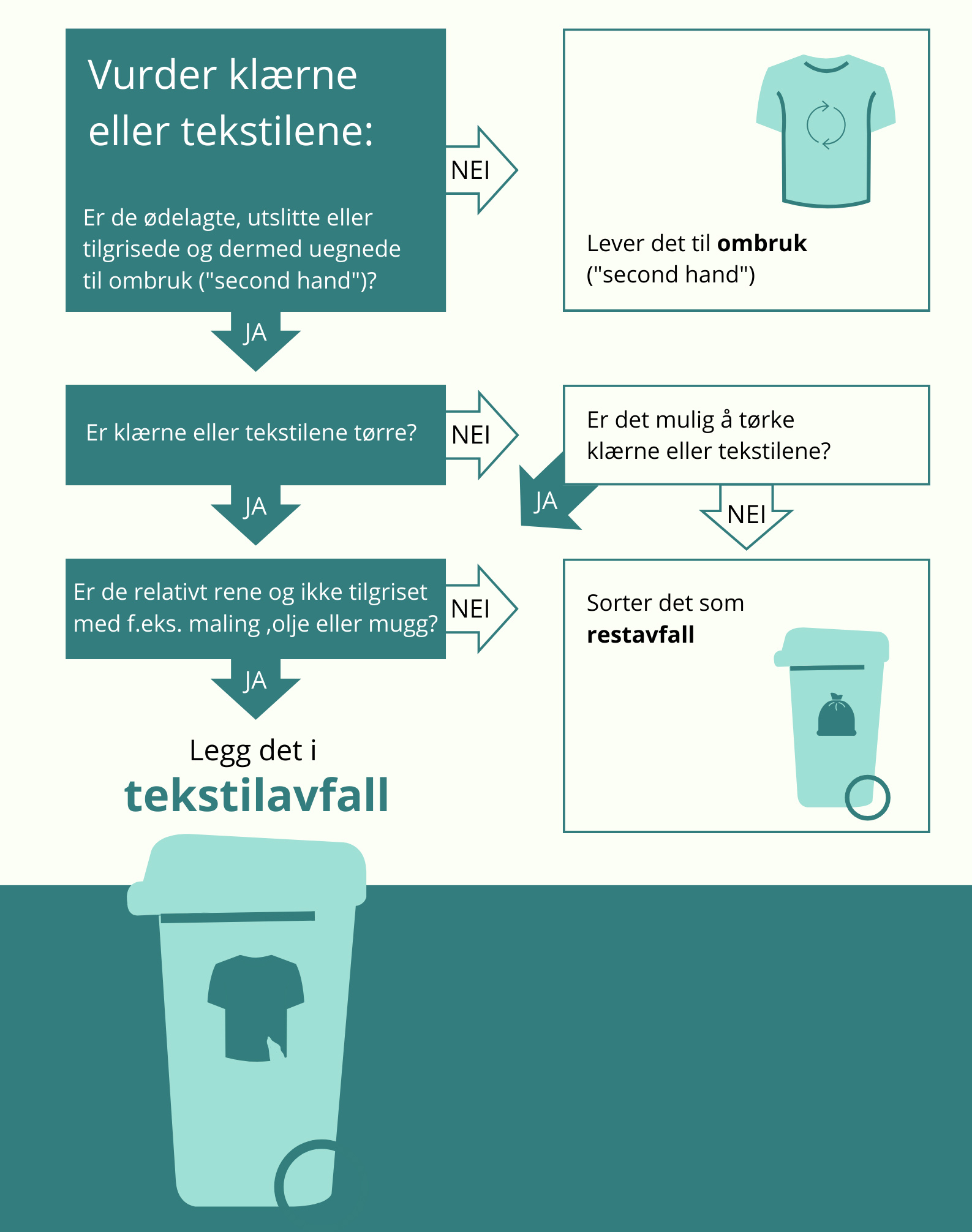 Tekstiler - Avfall og gjenvinning