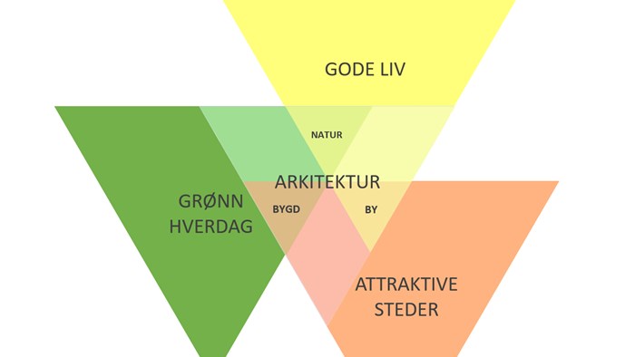 Arkitekturstrategiens 3 hovedtemaer 