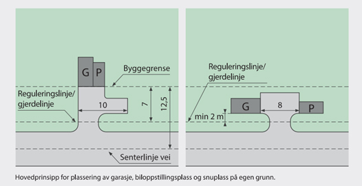 Gjerdelinje garasje