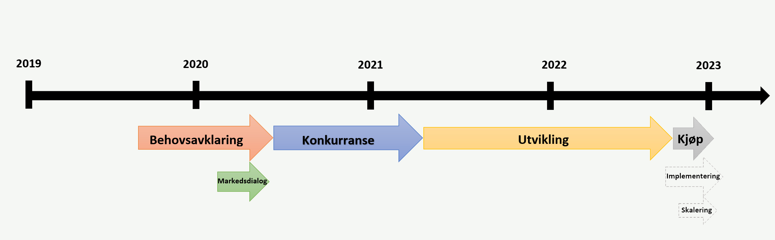 Tidslinje prosjekt Overvann